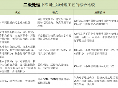 二级处理中不同生物处理工艺的综合比较
